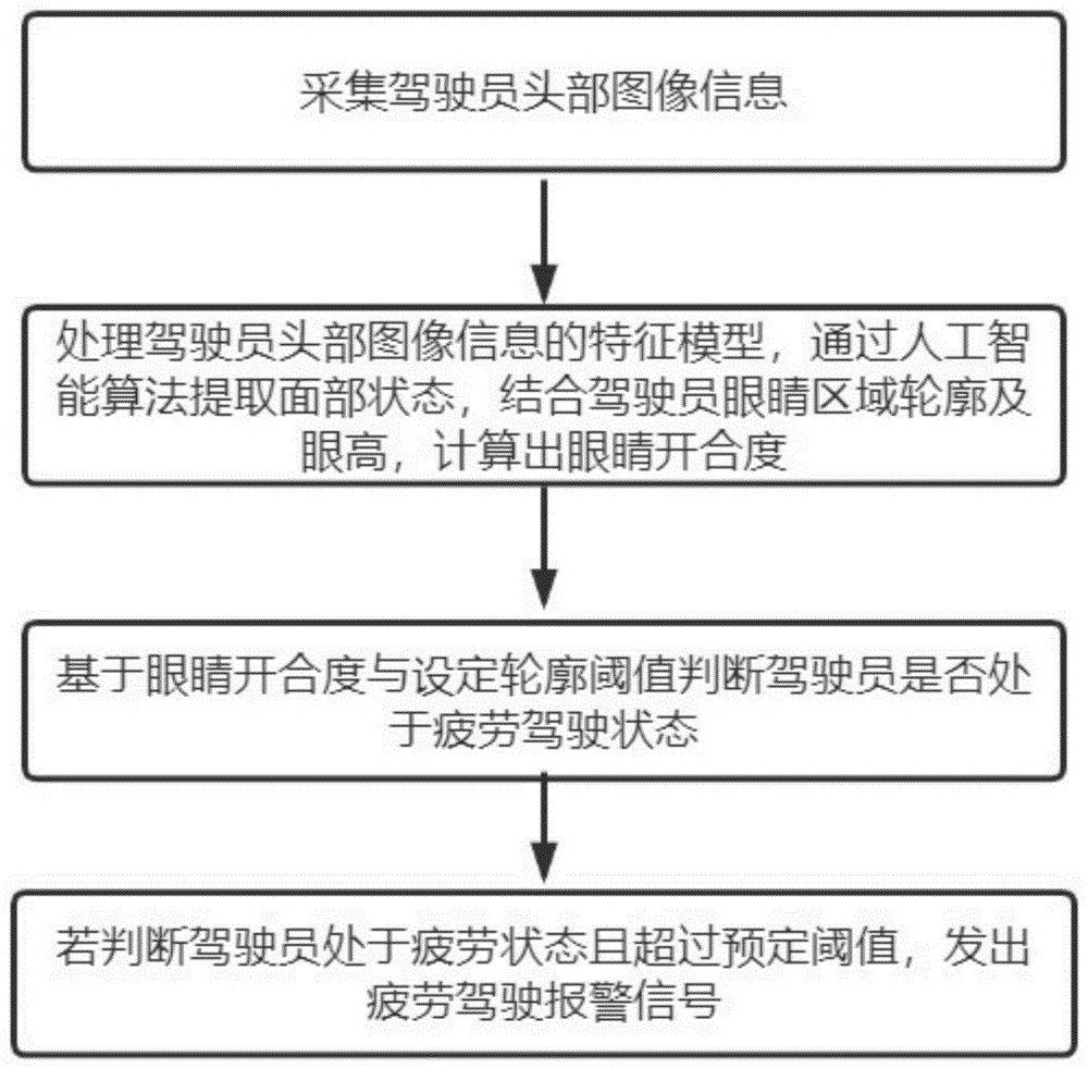 一种实时监测疲劳驾驶行为分析方法、系统与电子设备