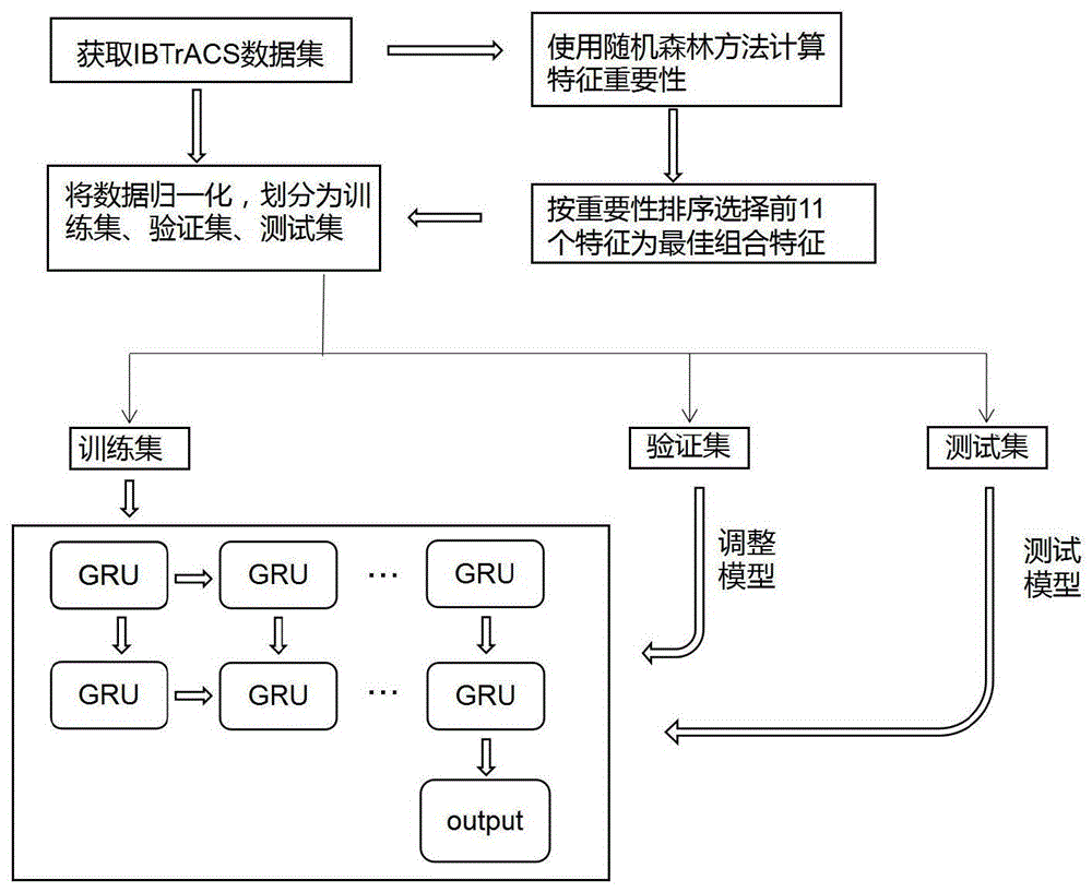 一种基于随机森林和GRU的台风路径预报方法