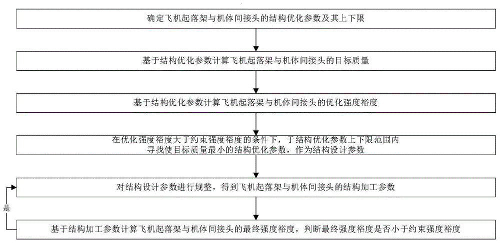 一种飞机起落架与机体间接头结构参数设计方法