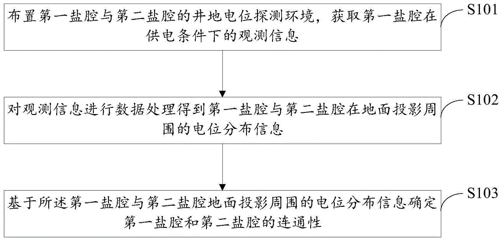 一种盐穴连通性探测方法、装置及电子设备