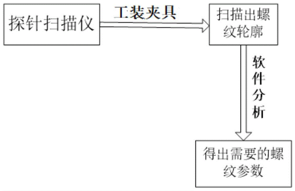 一种螺纹塞规的快速校准方法