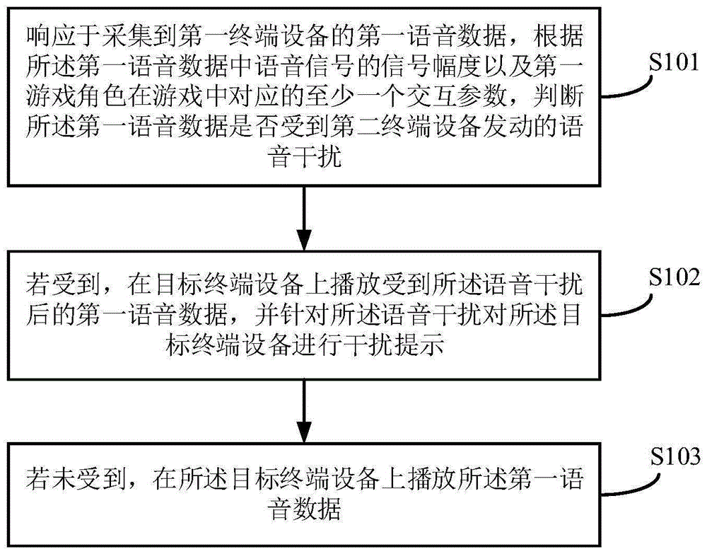 一种语音数据的处理方法、装置、设备及存储介质