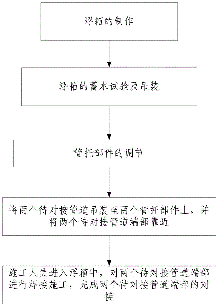 一种沉管水面对接施工方法