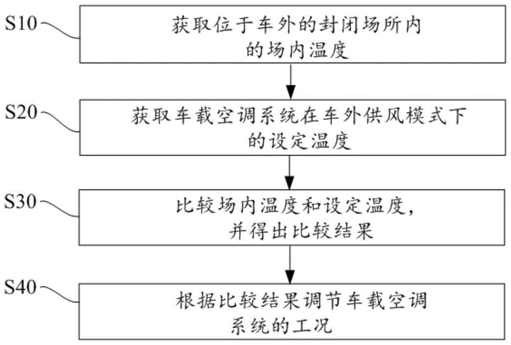 车载空调系统及其控制方法、车辆和存储介质