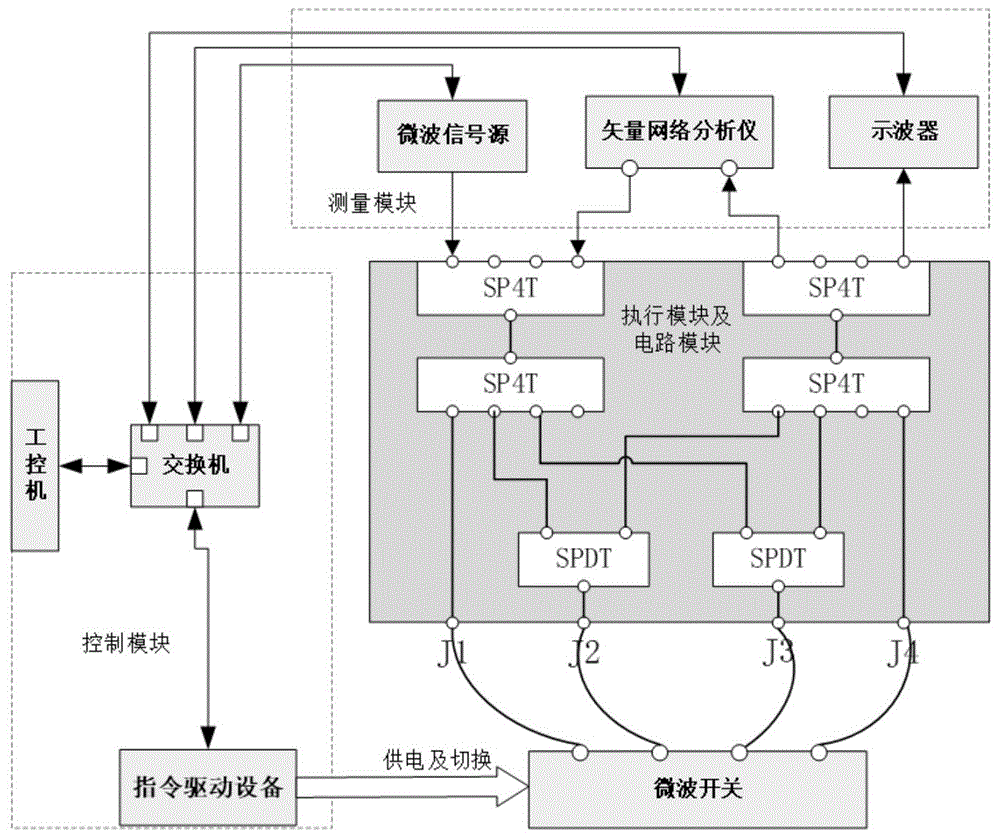 一种微波开关自动测试设备及方法