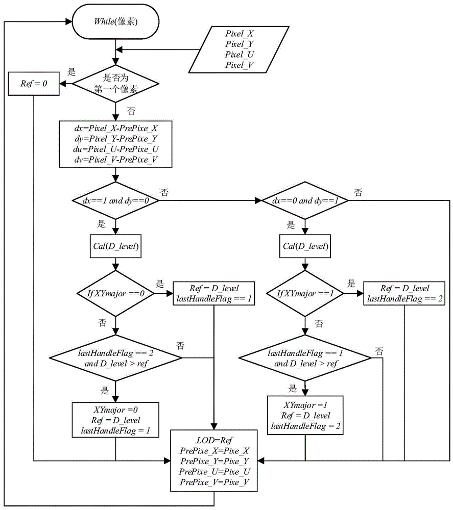 一种易于硬件实现的mipmap LOD处理方法