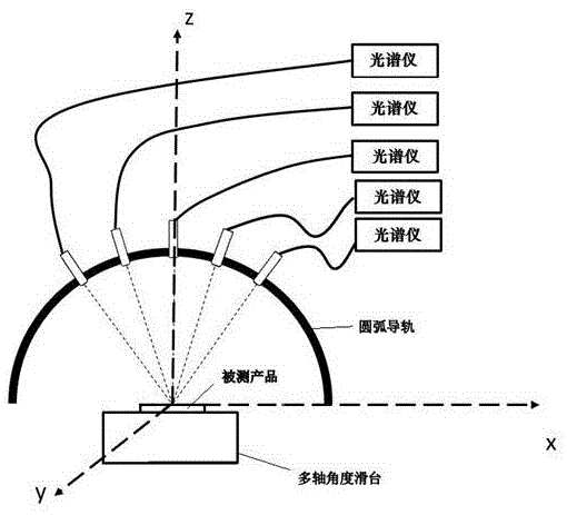 一种发光体多视角光谱检测方法及系统