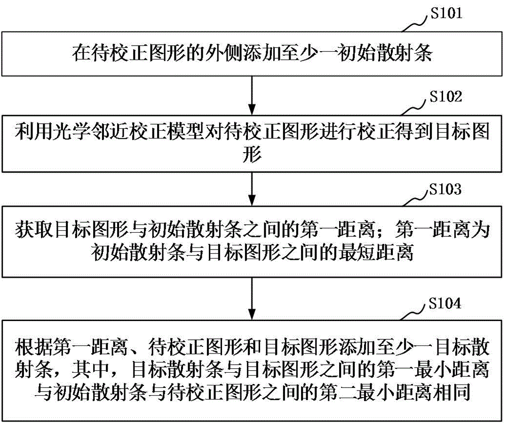 散射条的添加方法、掩膜版的制备方法