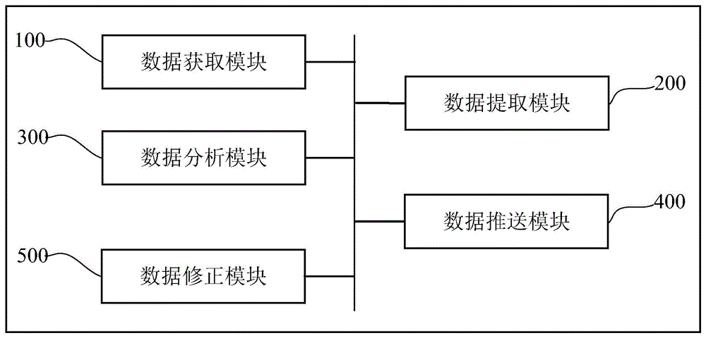 一种数据的采集分析系统