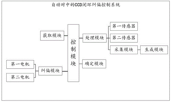 一种自动对中的CCD闭环纠偏控制系统