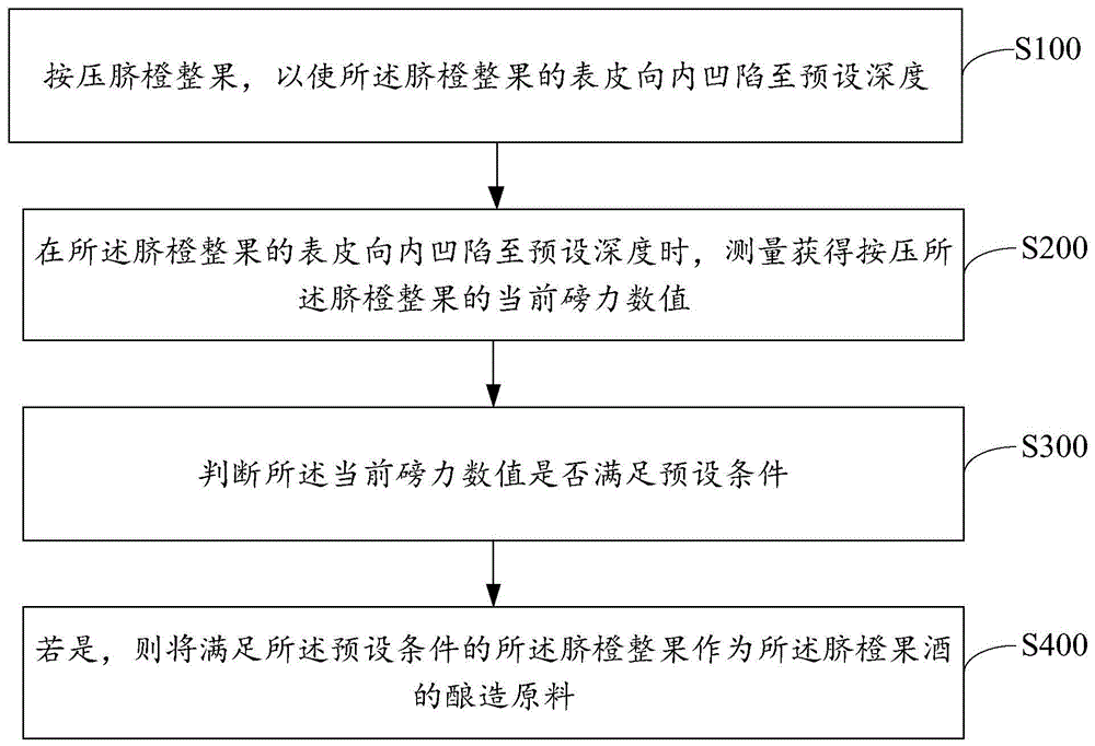 脐橙果酒的酿造原料筛选方法、设备及存储介质