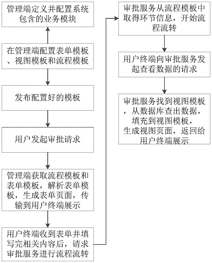 一种基于实时解析的多终端线上审批定制系统及方法