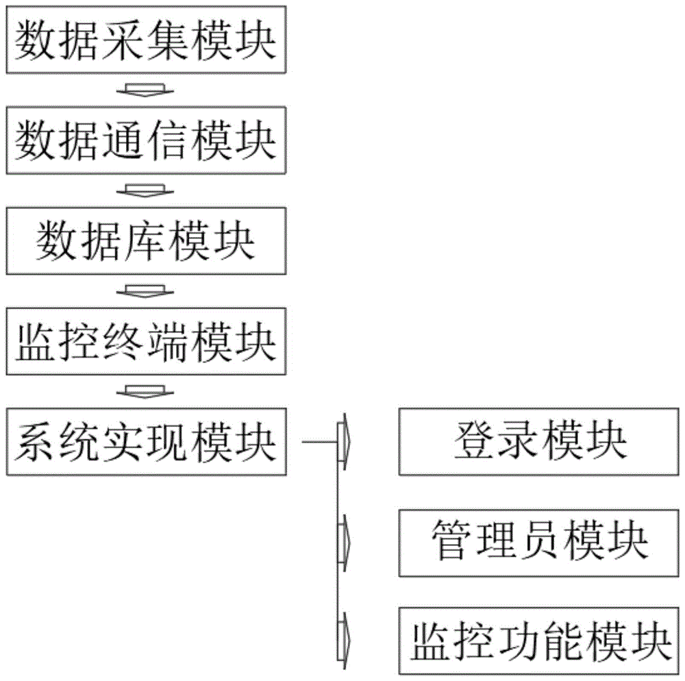 一种基于云平台的监控系统