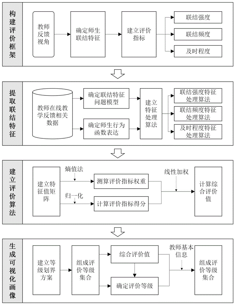 一种基于在线教学反馈信息的师生联结质量评价方法及系统