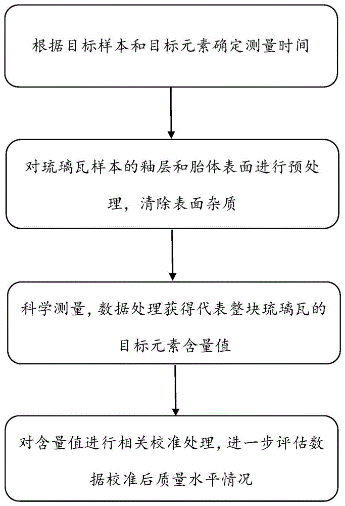 一种古建筑琉璃瓦釉层主要元素检测方法