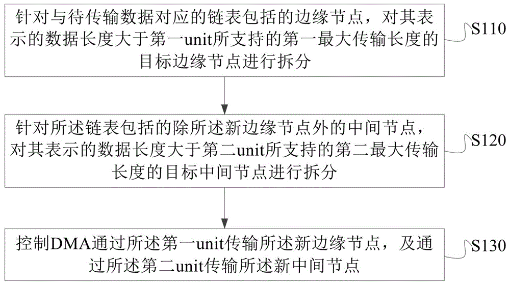 DMA传输控制方法、装置、电子设备及可读存储介质