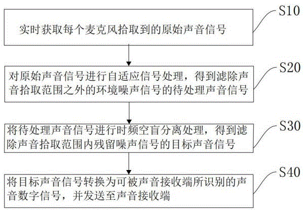 一种基于高拍仪的双向拾音消噪方法、装置、设备及介质