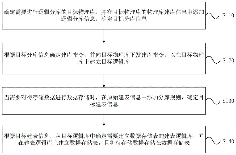 一种数据库分库方法、装置、设备和存储介质