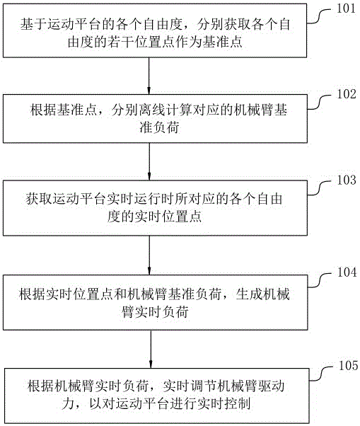 驾驶模拟器运动平台控制方法、装置、电子设备及存储介质