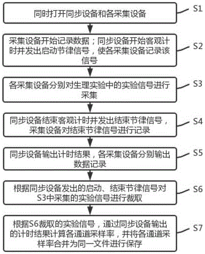 一种用于多种生理信号采集设备的信号同步方法及装置