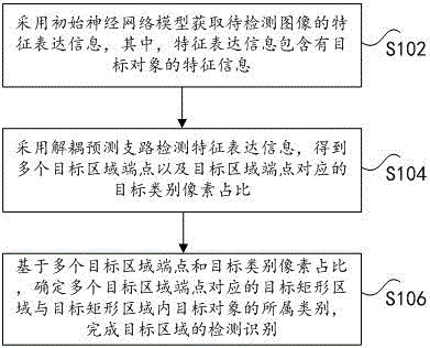 目标检测方法、装置、存储介质及设备