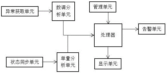 一种UPS运行状态在线自检系统