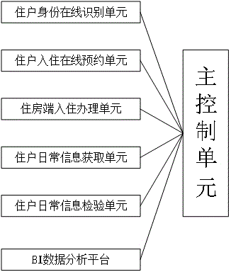 基于大数据分析的住房管理系统