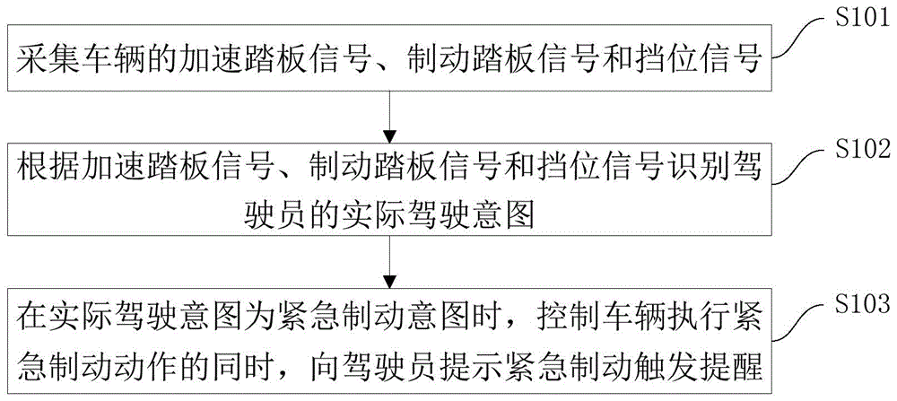 车辆的紧急制动方法、装置、车辆及存储介质