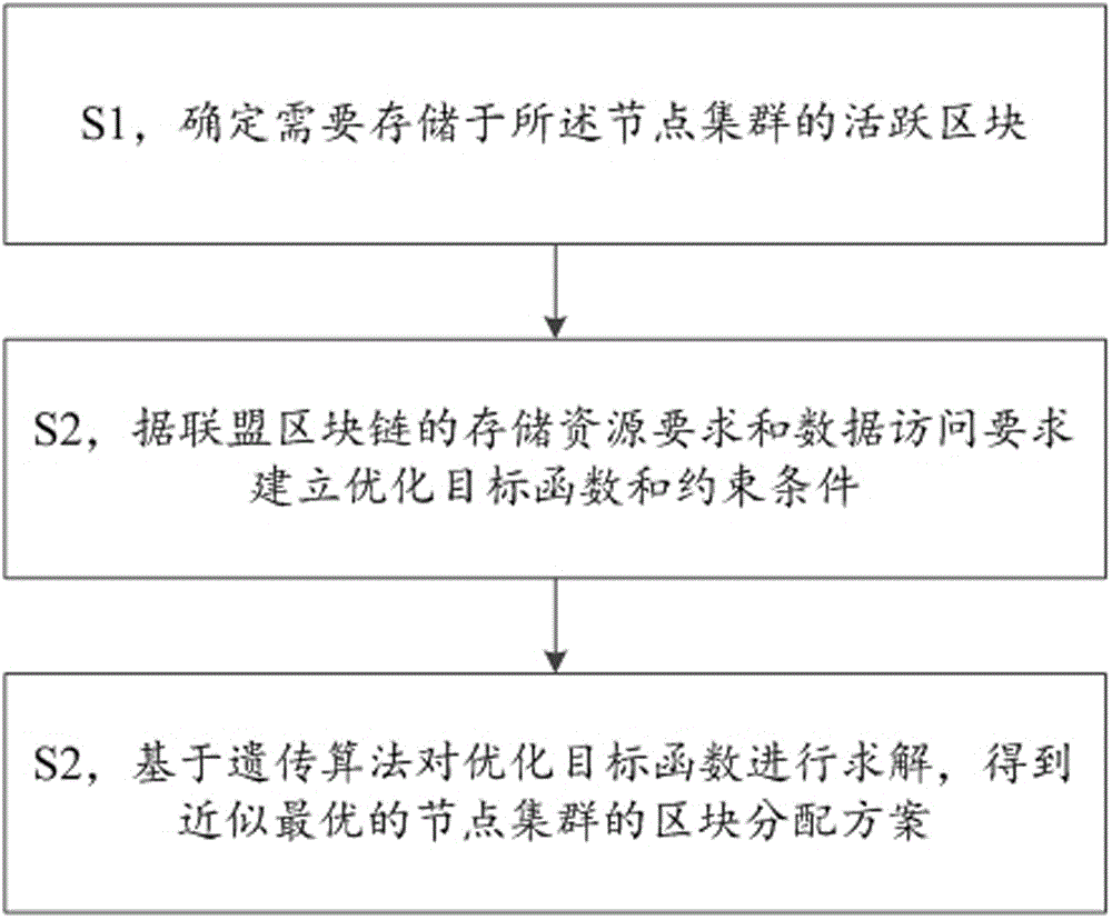 一种基于联盟链的节点区块存储分配优化方法及系统