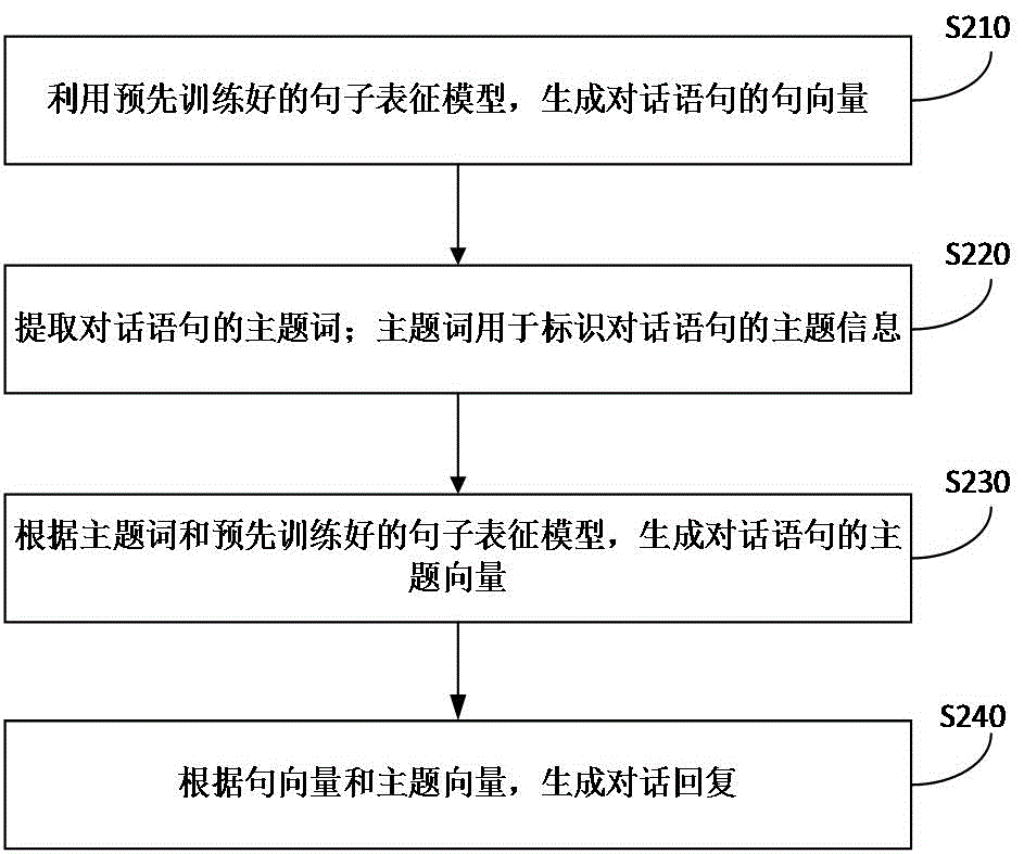 一种对话回复生成方法、装置和存储介质