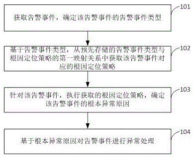 告警事件处理方法、系统、设备、存储介质及程序产品