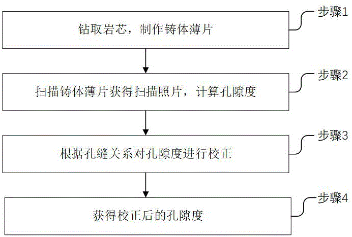 一种基于岩芯的石油储层孔隙度测算方法