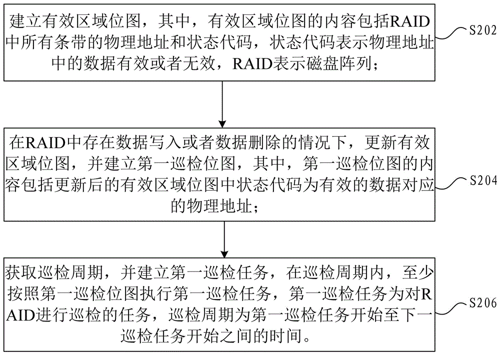 RAID阵列巡检方法、巡检装置和电子设备