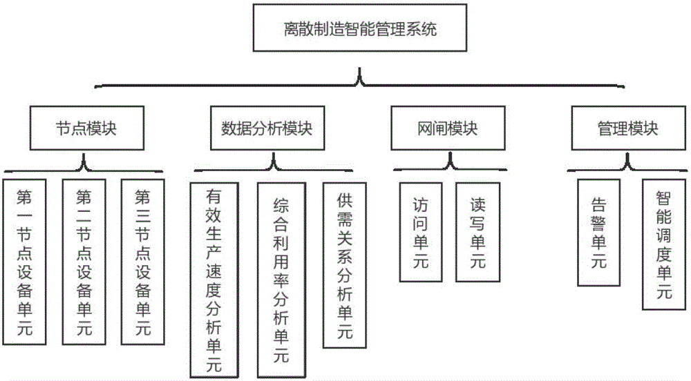 一种基于人工智能的离散制造智能管理系统及方法