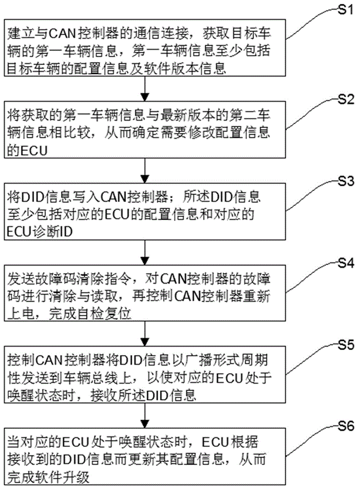 一种基于CAN通信的ECU升级方法及系统