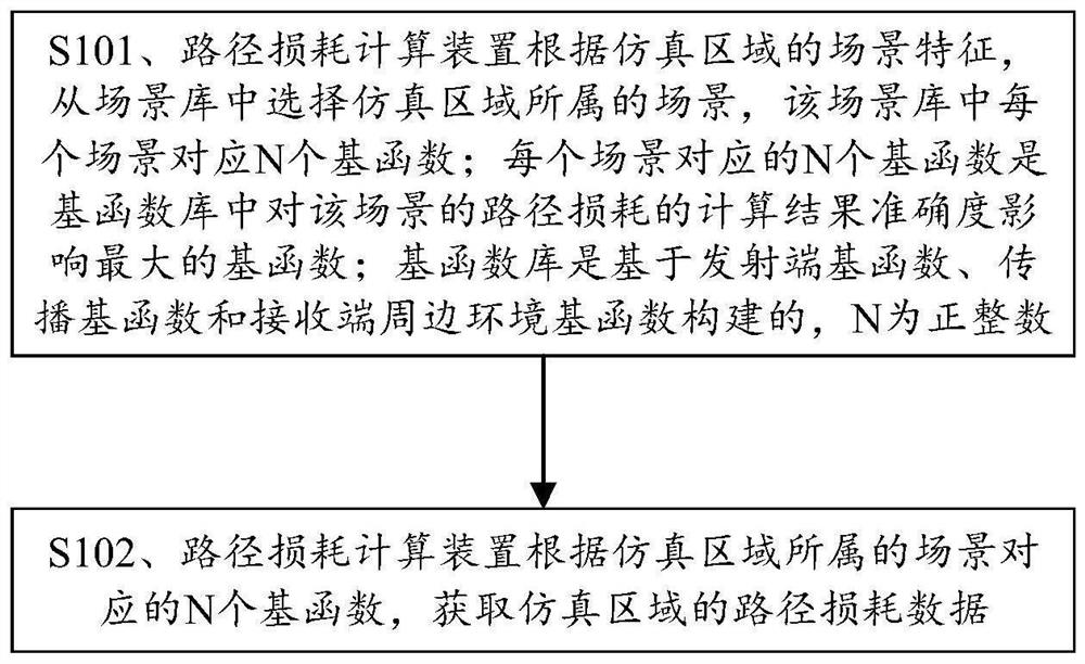 路径损耗计算方法及装置