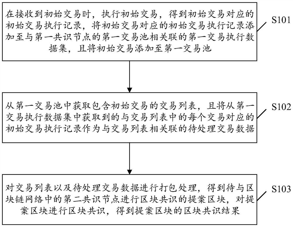 一种交易数据处理方法、装置以及可读存储介质