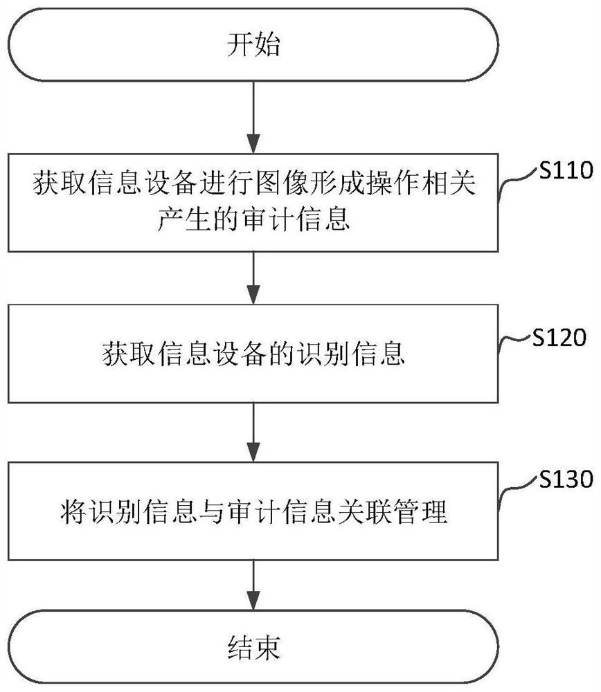 由图像形成设备管理审计信息的方法和图像形成设备