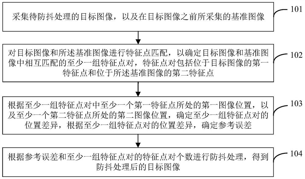 防抖控制方法、装置及电子设备