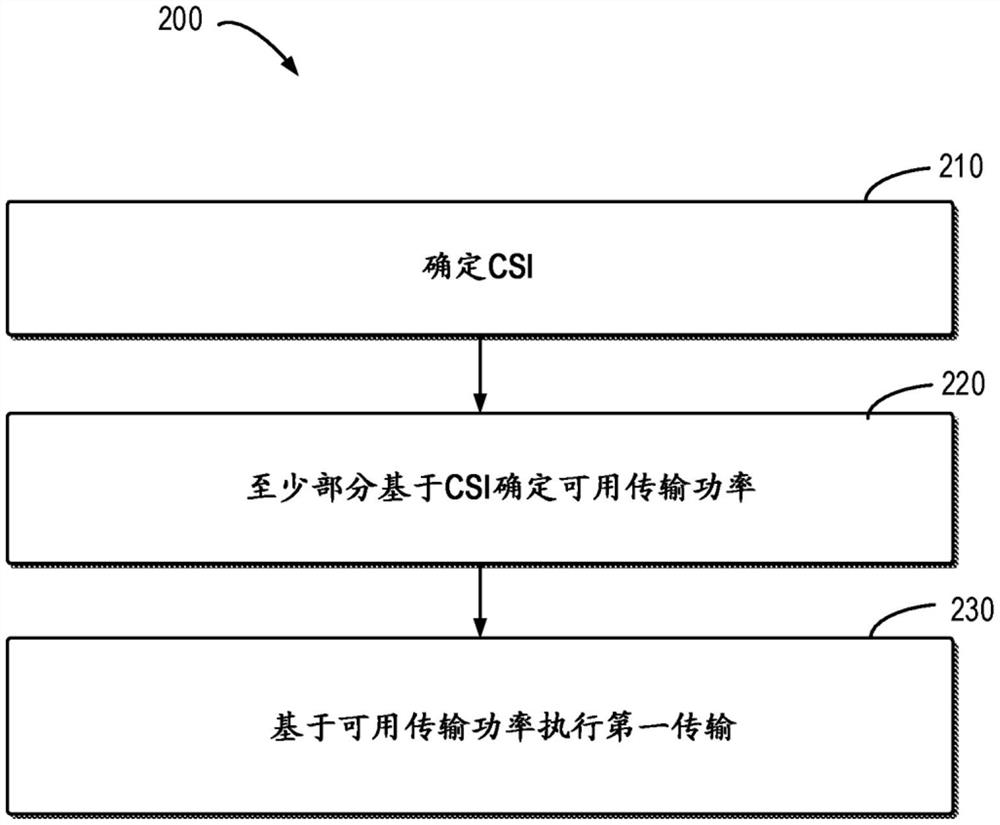 用于支持免许可频带中的时间敏感通信的空间重用的功率控制