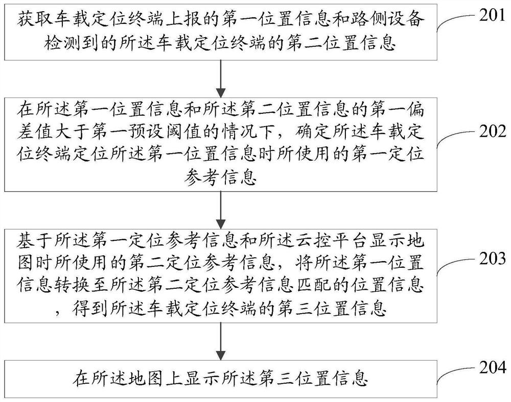 车辆位置显示方法、系统、装置及云控平台