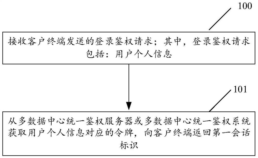 云桌面的认证管理方法和系统、电子设备、可读存储介质