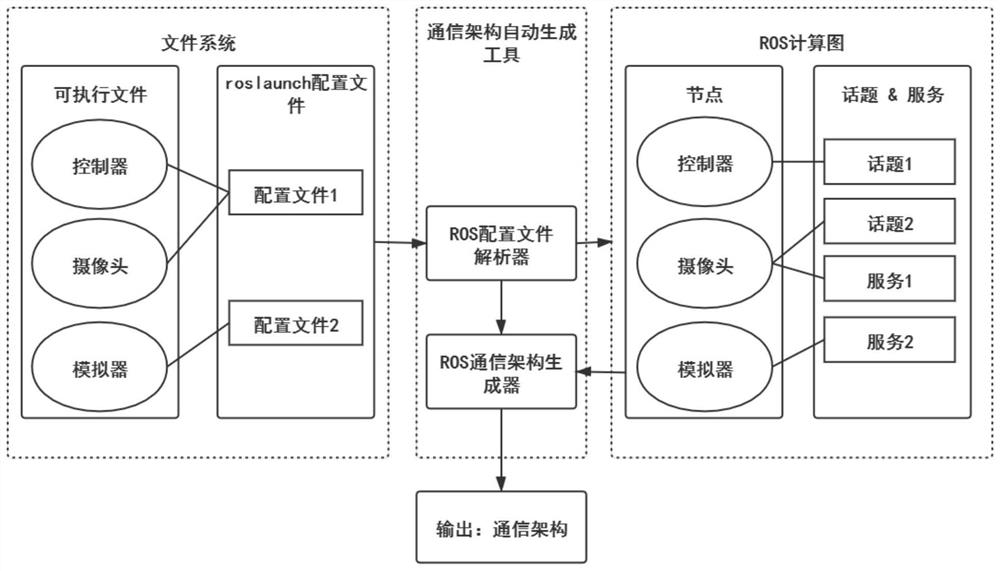 一种基于ROS计算图的机器人通信架构自动生成方法及装置