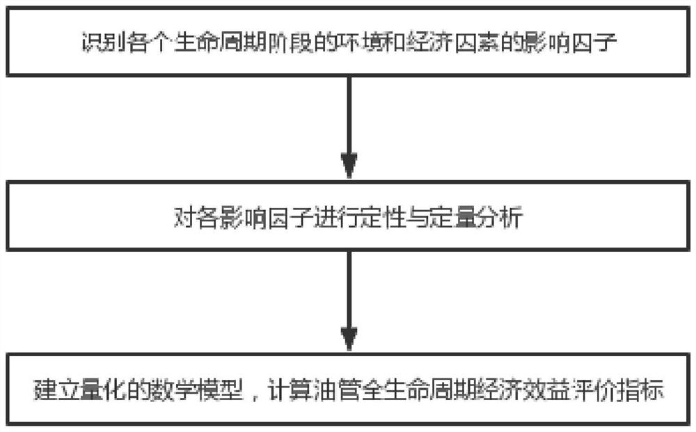 一种油管全生命周期经济效益评价方法及系统