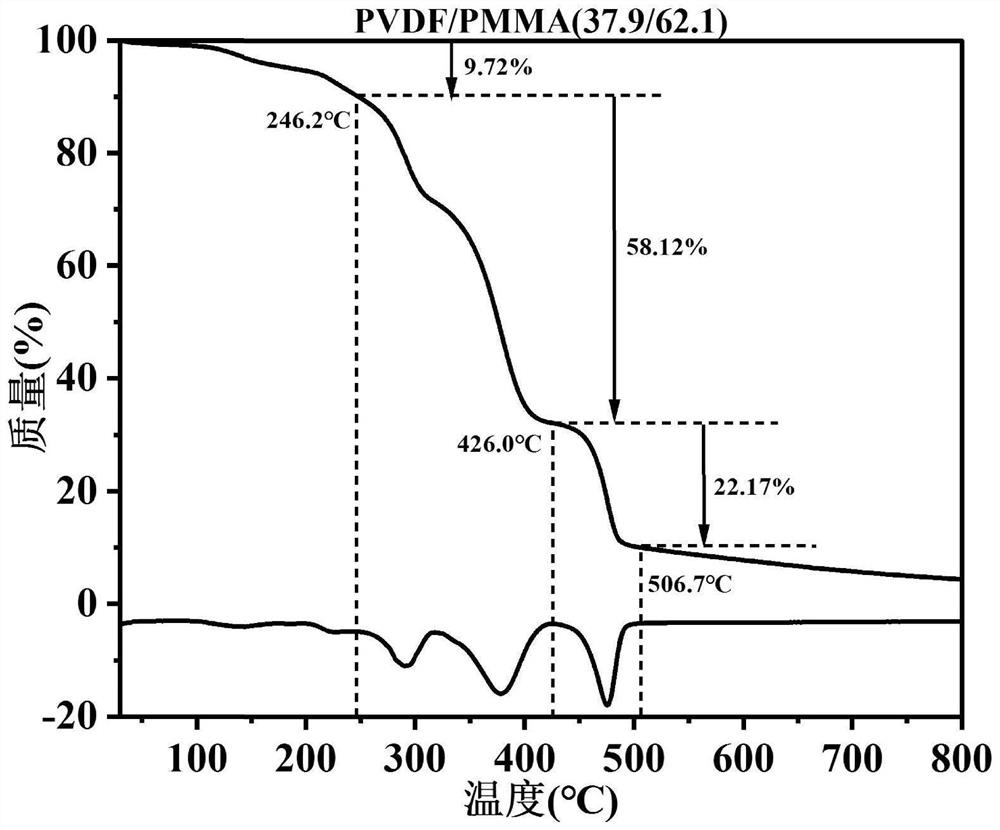 原位聚合共混物及其薄膜和制备方法