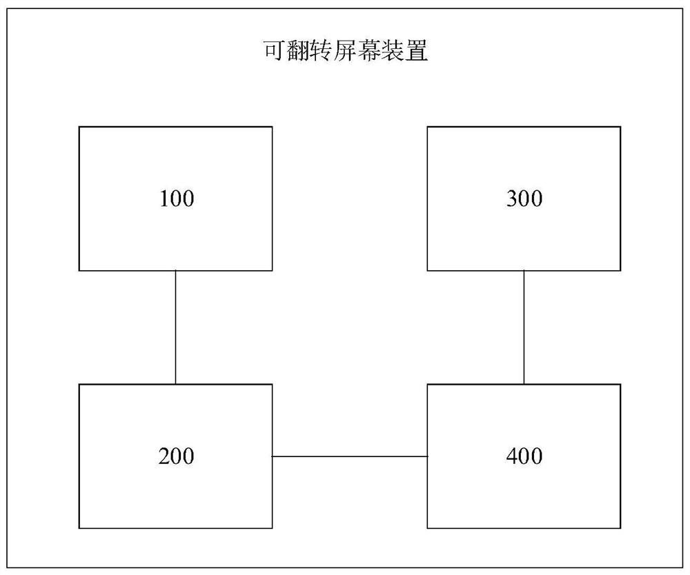 可翻转屏幕装置、家电设备及其屏幕控制方法