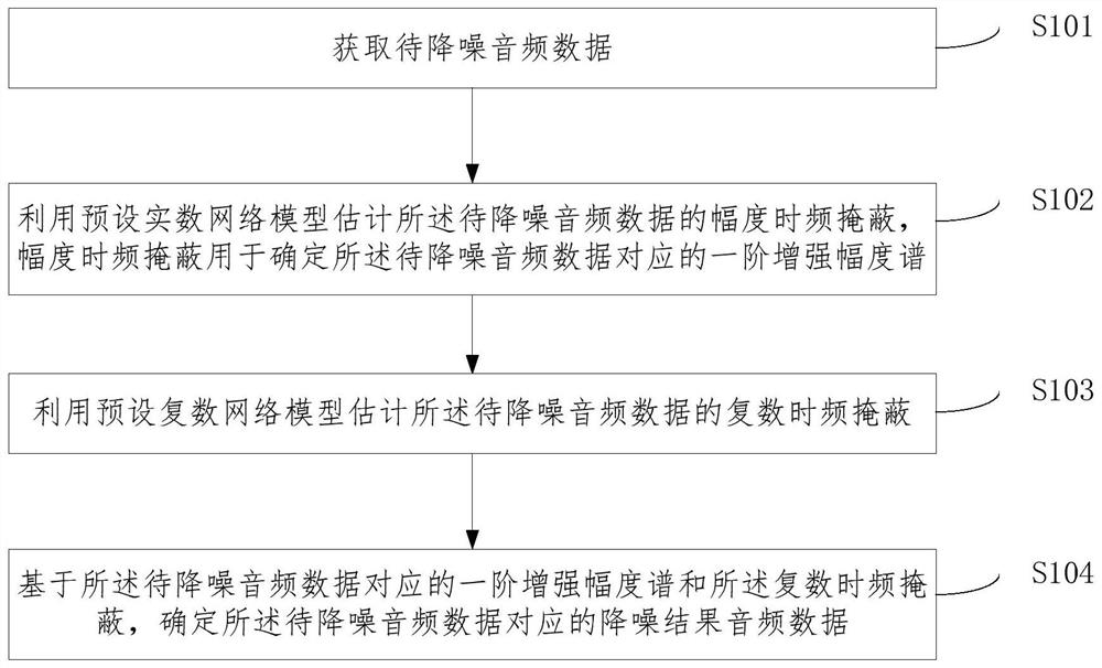 一种音频降噪方法、装置、设备及存储介质