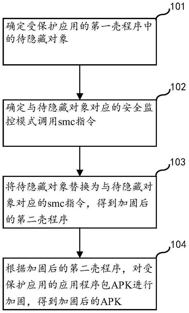 加固方法、注册方法、运行方法、电子设备和存储介质