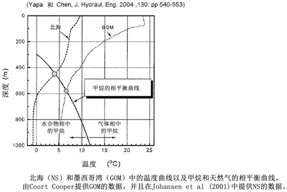 提取甲烷气体、将其转化为包合物并运输使用的方法和系统