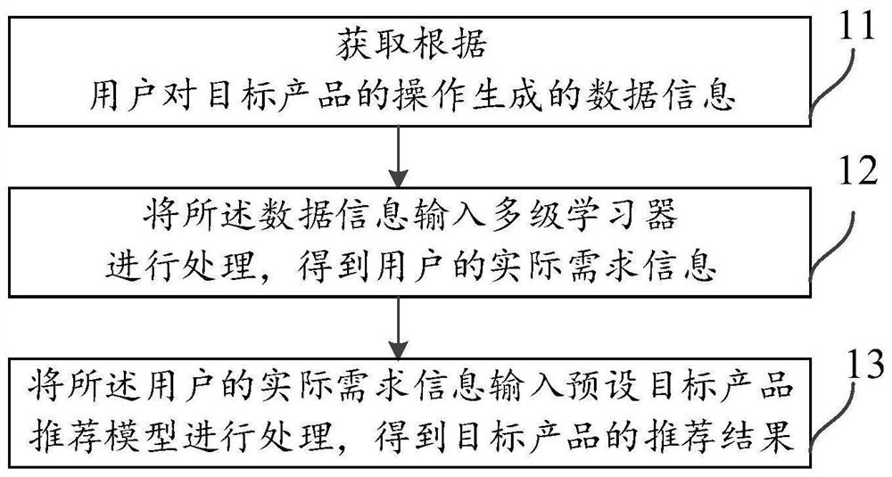 一种目标产品推荐方法、装置及设备